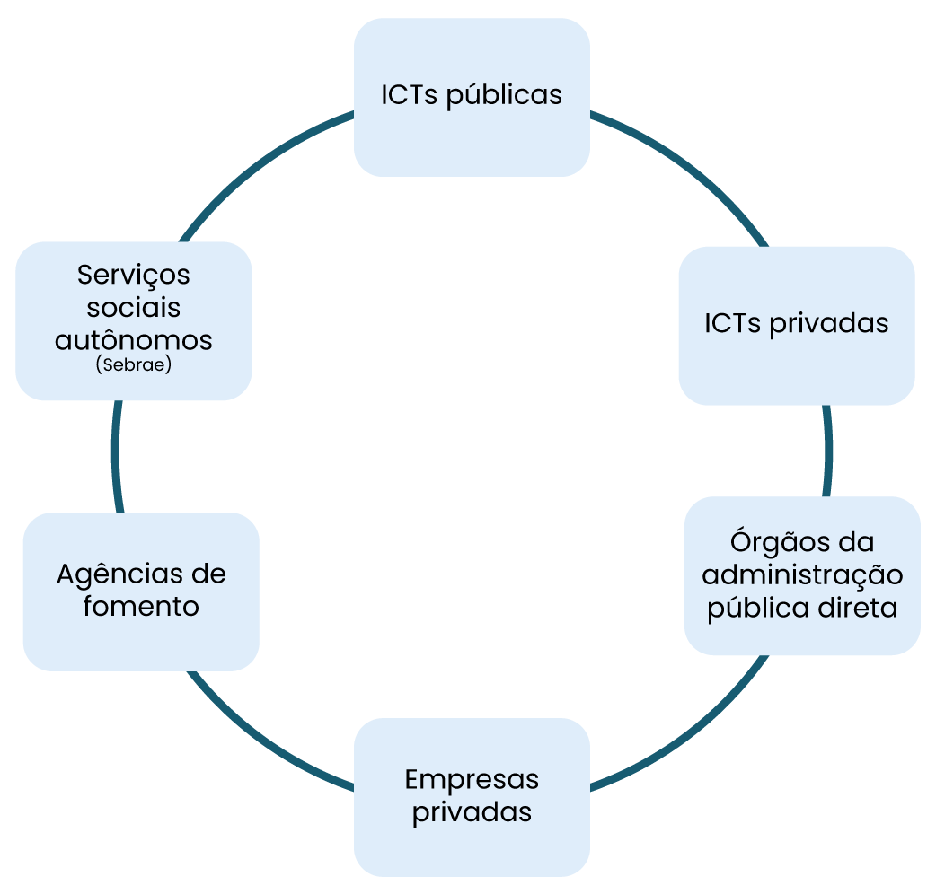 O Marco Legal Da Ci Ncia Tecnologia E Inova O Sebrae